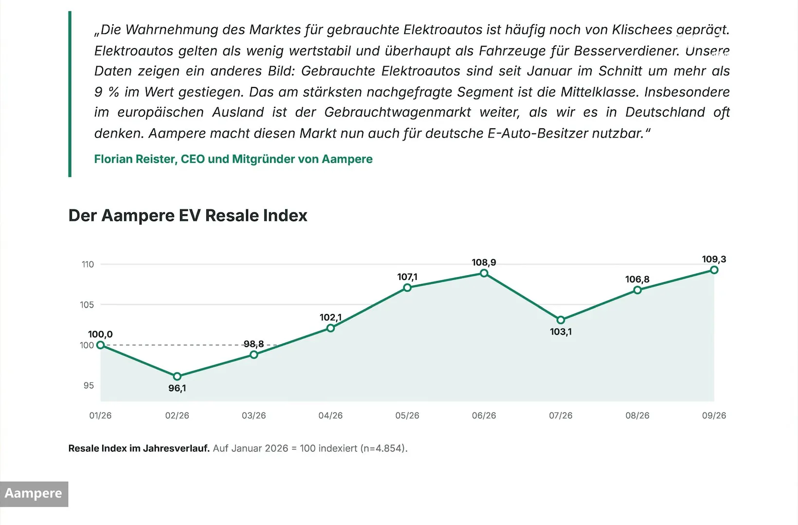 Grafik Aampere EV Resale Index 2026: Anstieg von 100 im Januar auf 109,3 im September