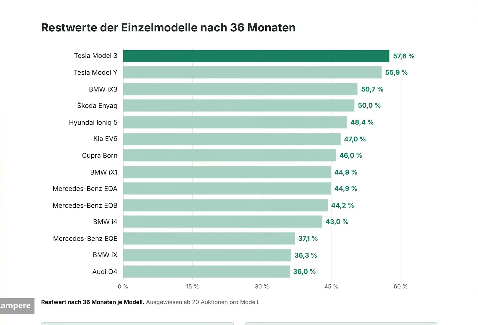 Aampere-Grafik: Restwerte der Einzelmodelle nach 36 Monaten