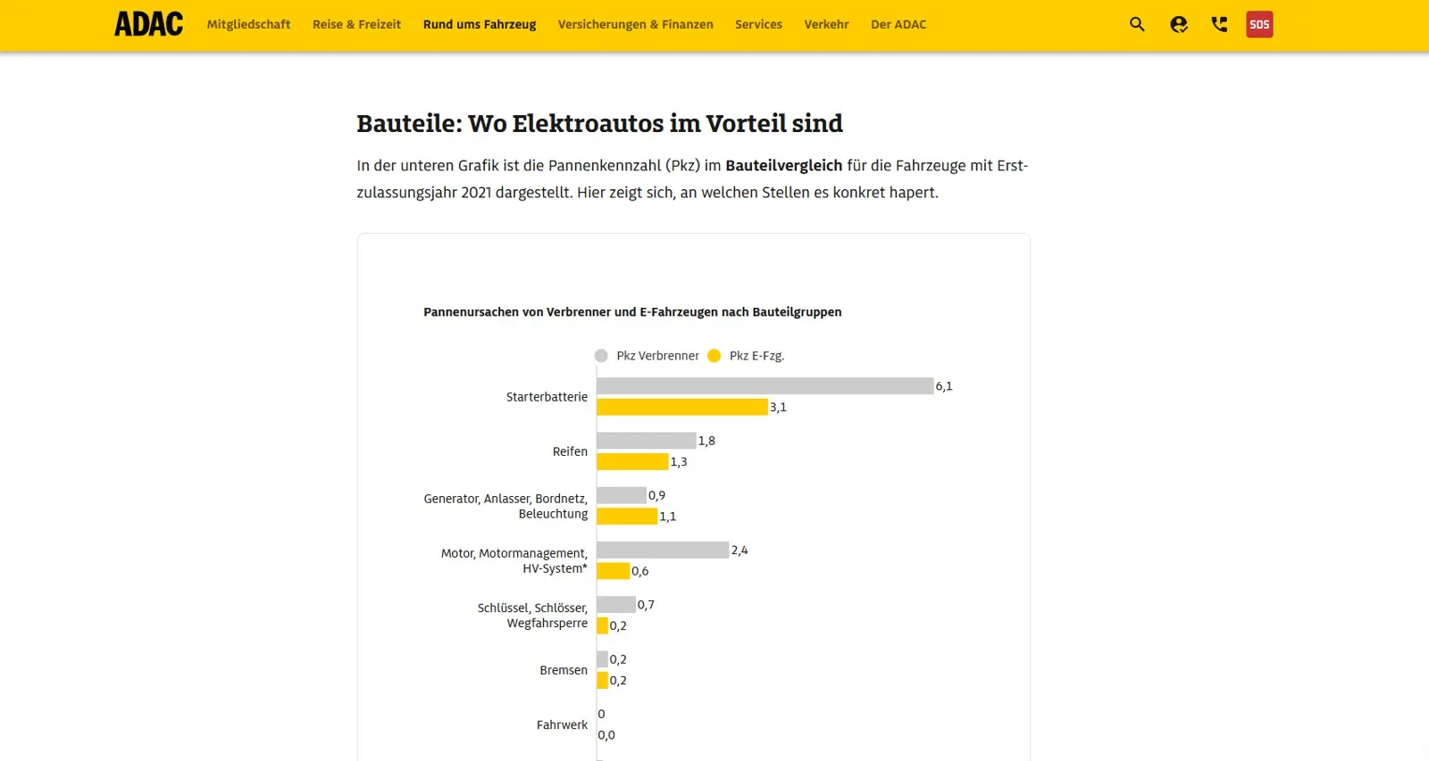 ADAC-Pannenstatistik: Bauteile, bei denen Elektroautos im Vorteil sind