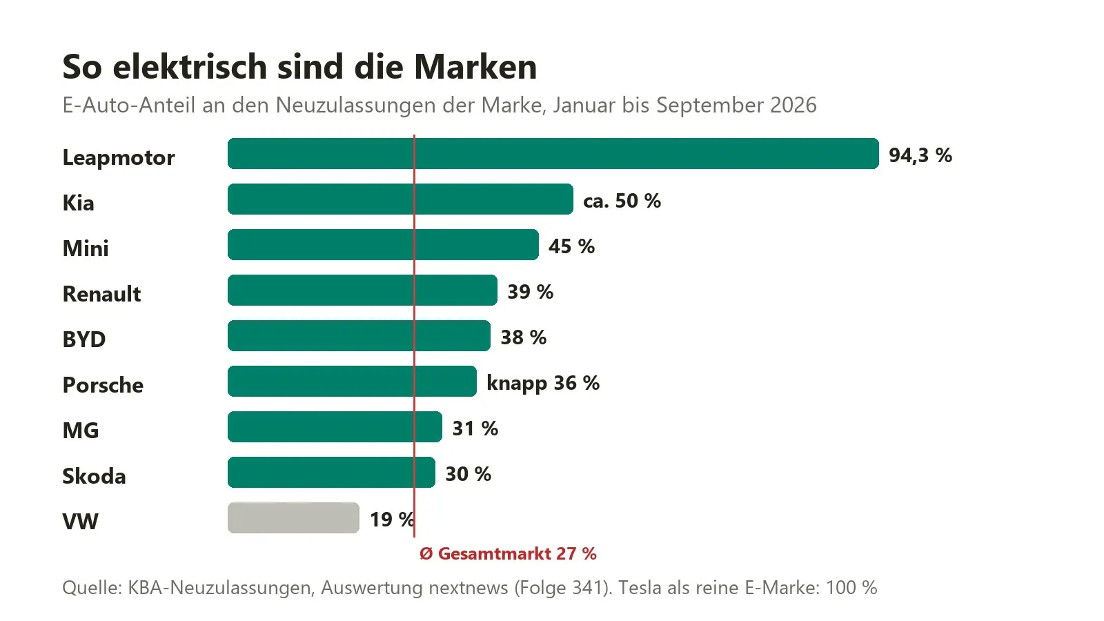 Balkendiagramm: E-Auto-Anteil an den Neuzulassungen ausgewählter Automarken in Deutschland 2026