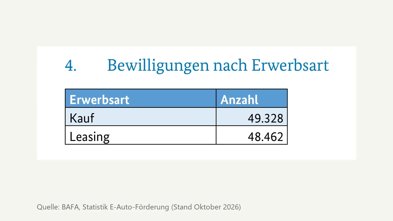 Tabelle der BAFA: Bewilligungen der E-Auto-Förderung nach Kauf und Leasing