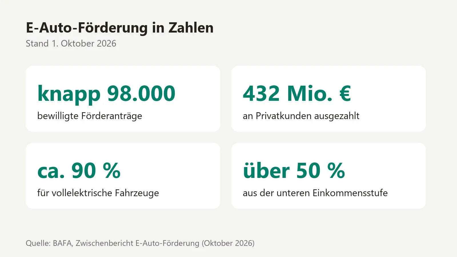 Kennzahlen zur E-Auto-Förderung: knapp 98.000 bewilligte Anträge und 432 Millionen Euro Auszahlung