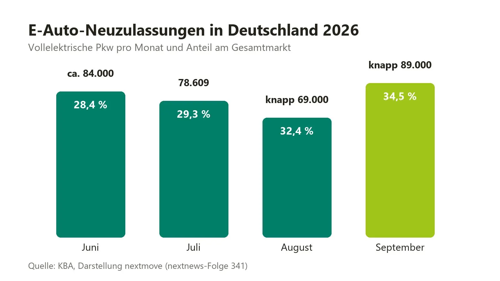 Balkendiagramm der E-Auto-Neuzulassungen in Deutschland von Juni bis September 2026 mit Marktanteilen