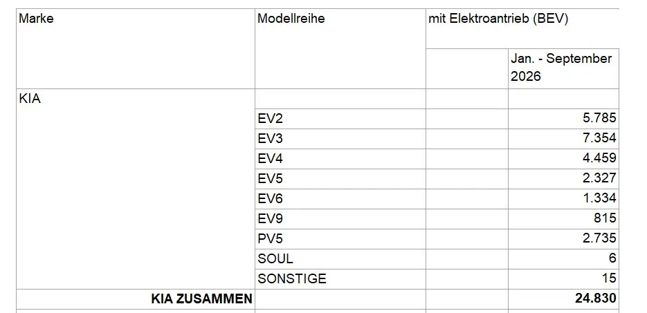 Tabelle der Kia-Elektroautos mit Neuzulassungen von Januar bis September 2026