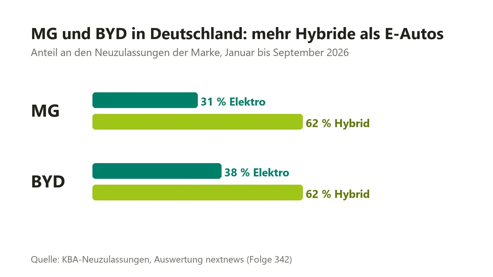 Grafik: Elektro- und Hybridanteil bei MG und BYD in Deutschland 2026
