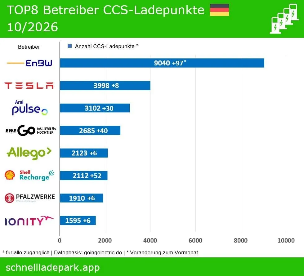 Schnellladepunkte nach Betreibern in Deutschland, Allego auf Platz 5