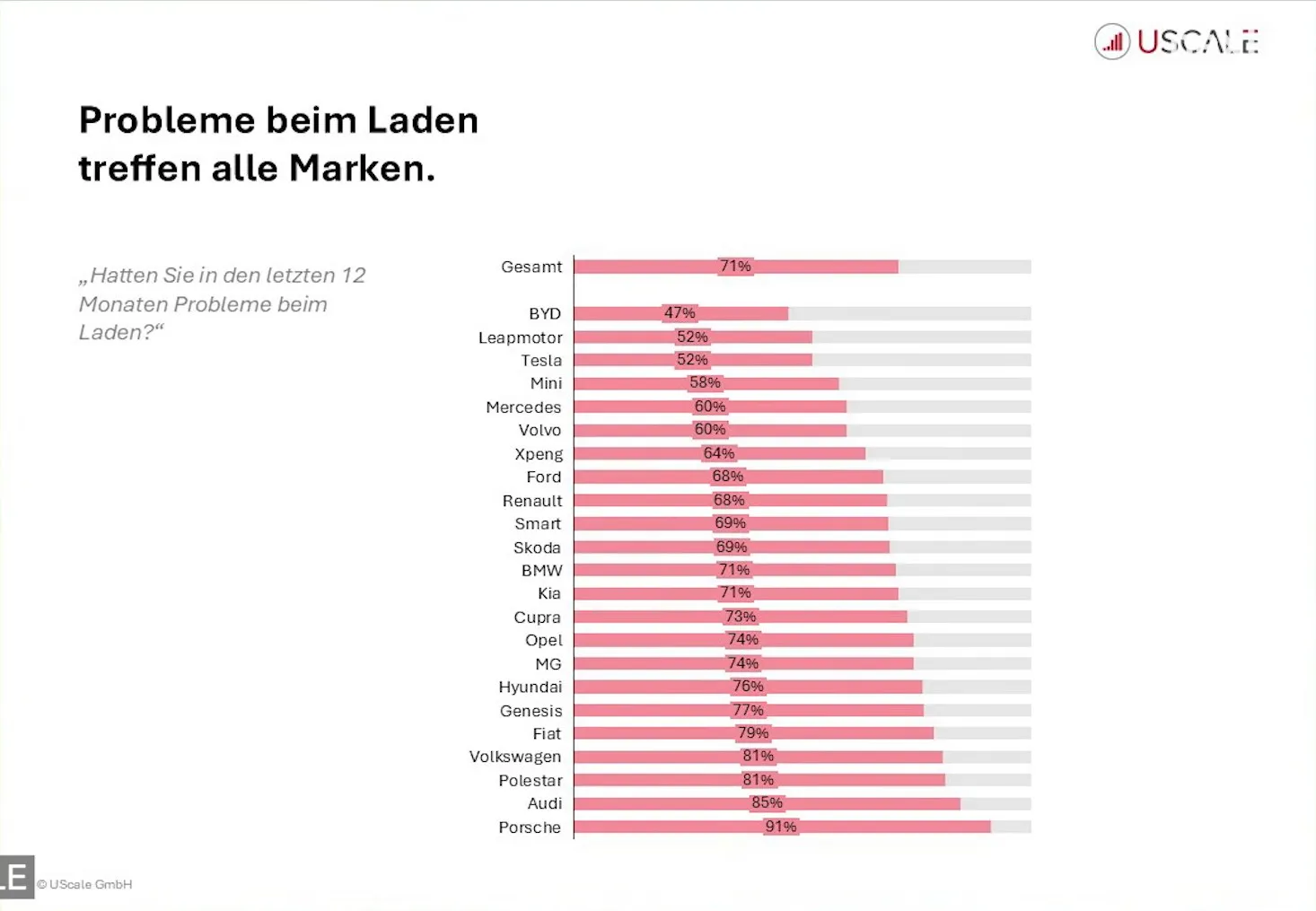 Uscale-Grafik: Anteil der Befragten mit Ladeproblemen nach Marke