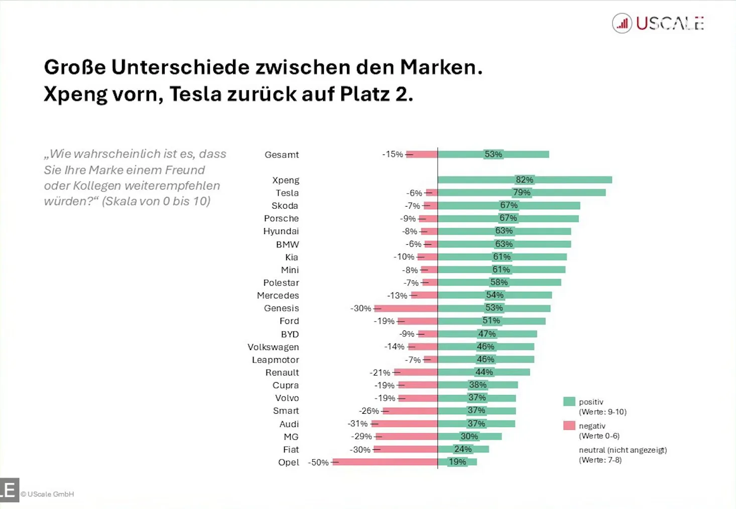 Uscale-Grafik: Weiterempfehlung des E-Autos nach Marken, Xpeng mit 82 Prozent vorn, Tesla mit 79 Prozent auf Platz 2