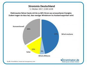 www.Strominator.de Strommix Deutschland Energiewende Mobilitätswende