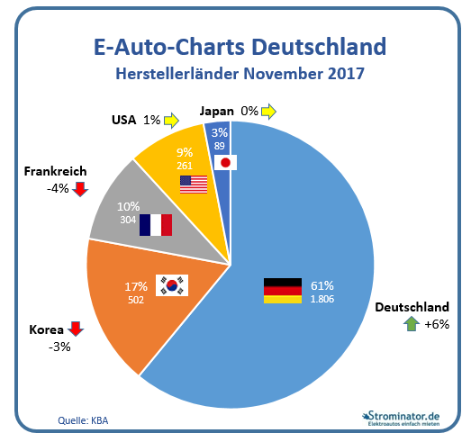 Strominator- E-Auto-Charts November Länder 2017