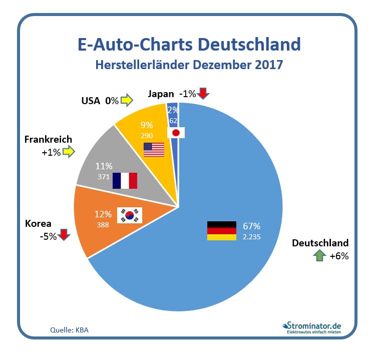 Strominator E-Auto-Charts Dezemeber 2017 Neuzulassungen Elektroautos Herstellerländer