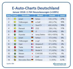 E-Auto-Charts Januar 2017 Neuzulassungen Hersteller