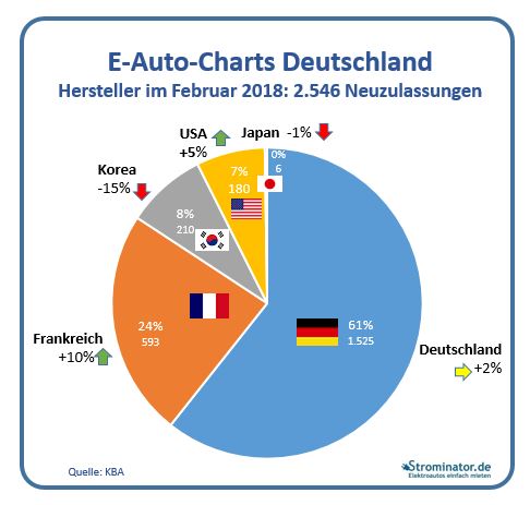 nextmove E-Auto-Charts Februar 2018 Neuzulassungen Elektroautos Herstellerländer