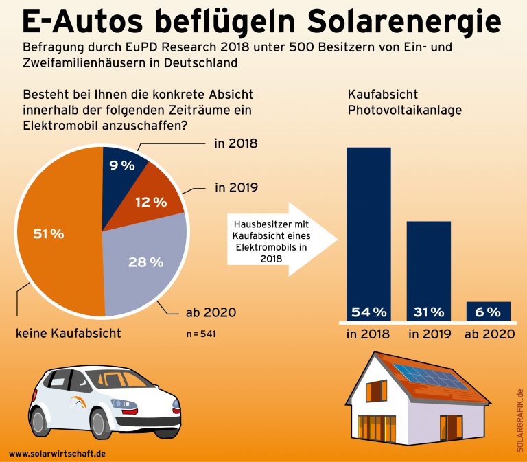 Strominator Elektromobilität und Solarenergie mieten