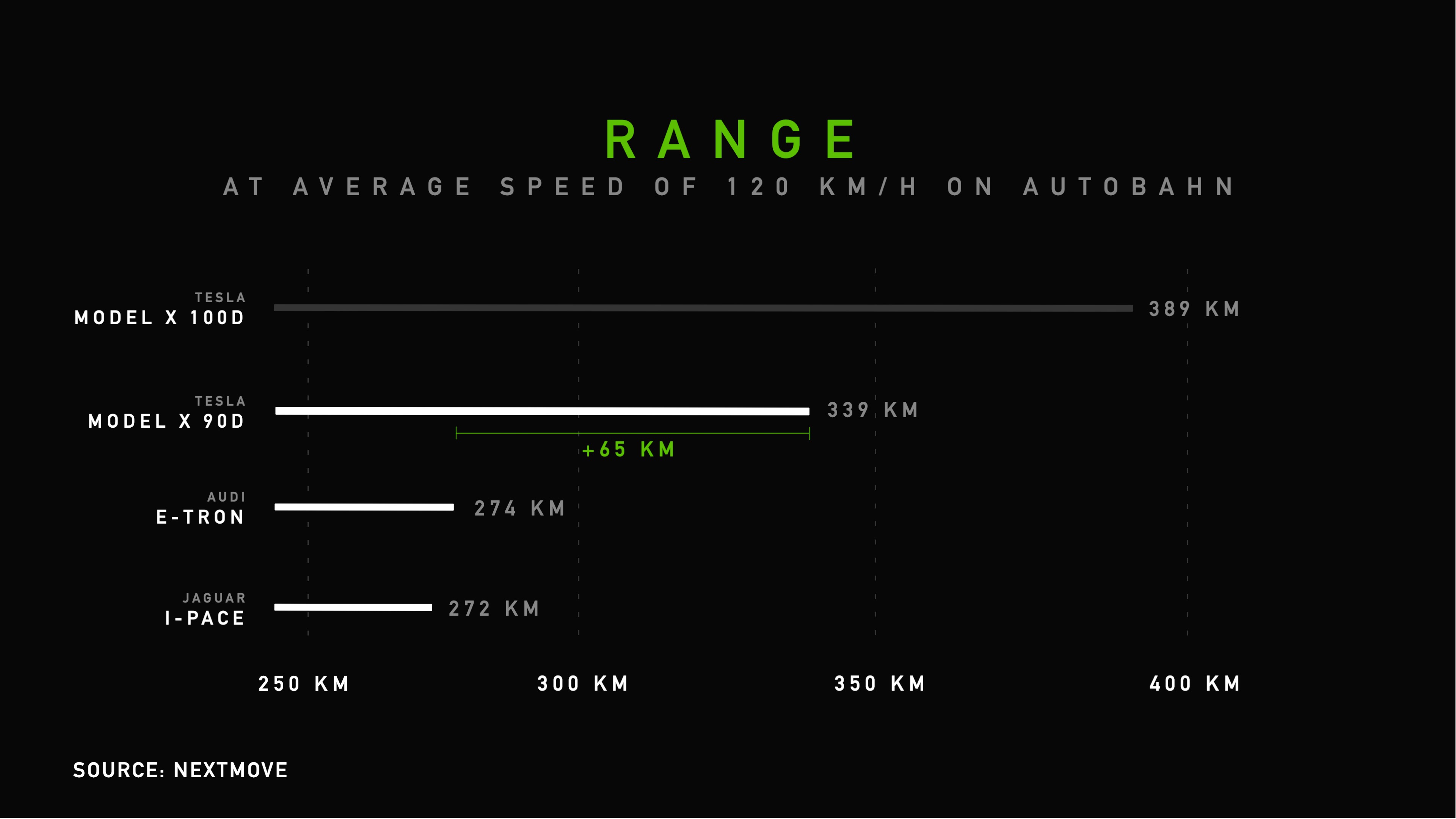 Audi etron, Tesla Model X, Jaguar I-PACE Range Consumption Test