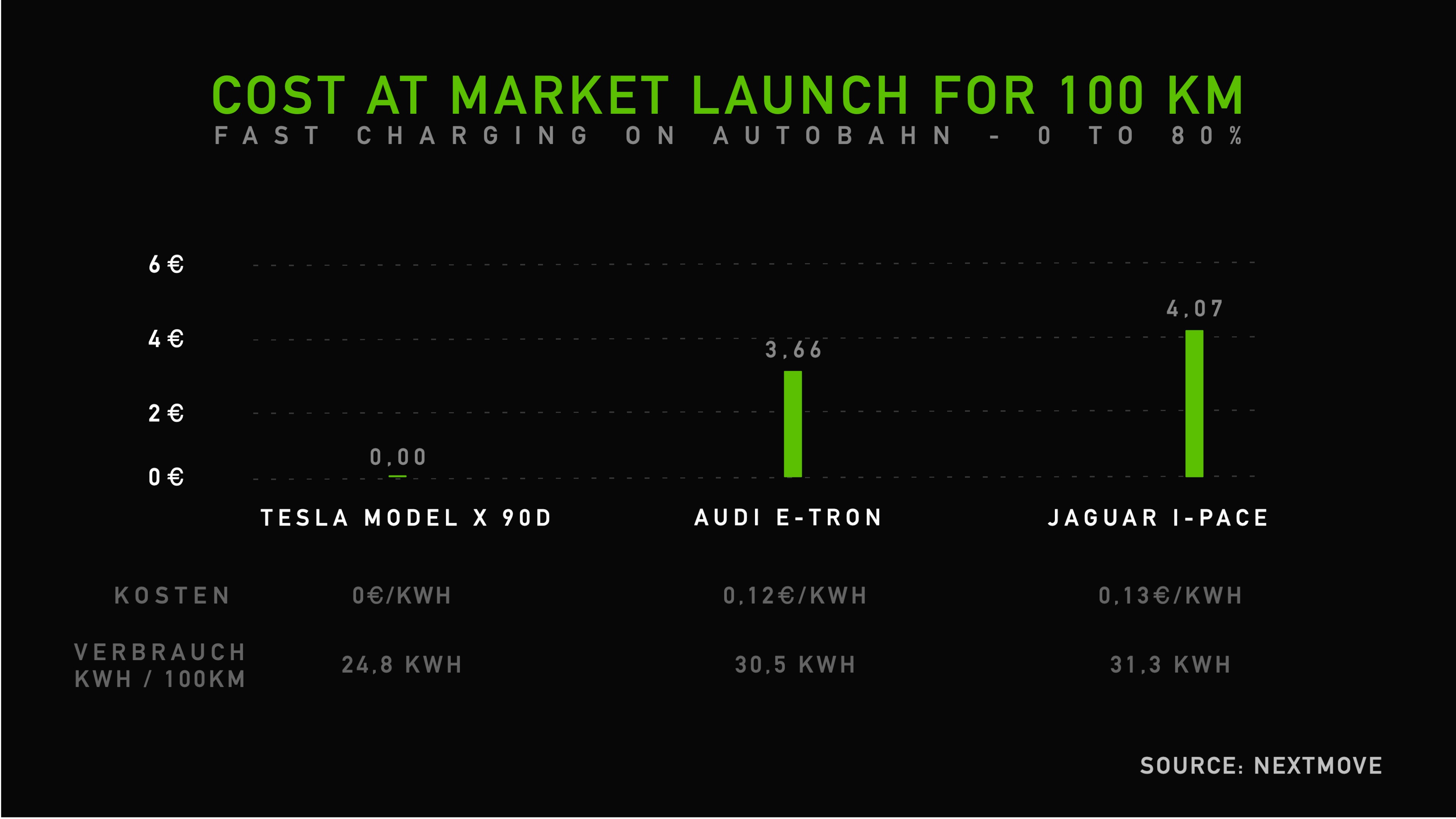 Autobahn Test Tesla Model X Beats Audi E Tron Jaguar I Pace