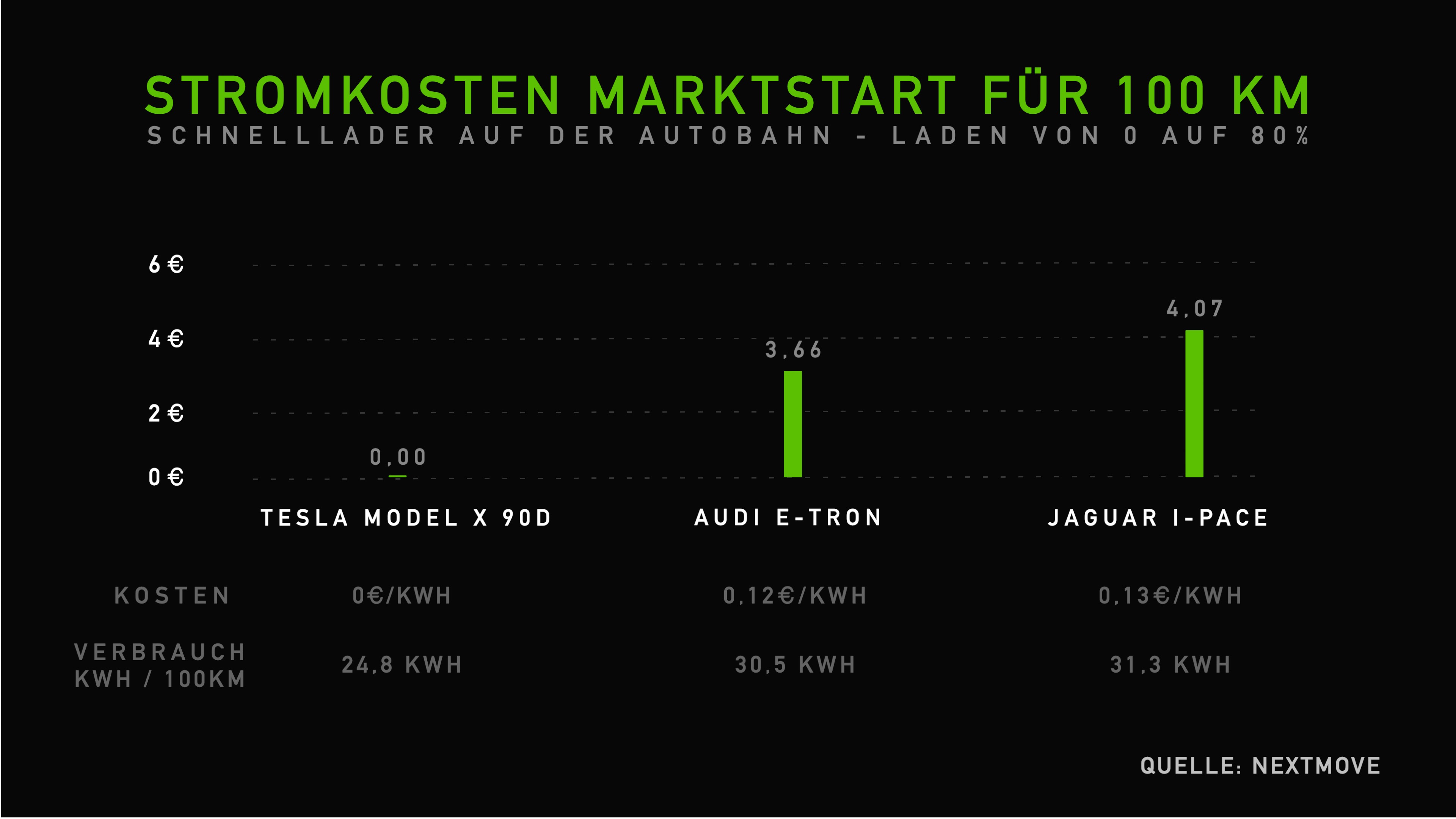 Langfristige Stromkosten Marktstart 100 km - Model X, e-tron, Jaguar I-Pace
