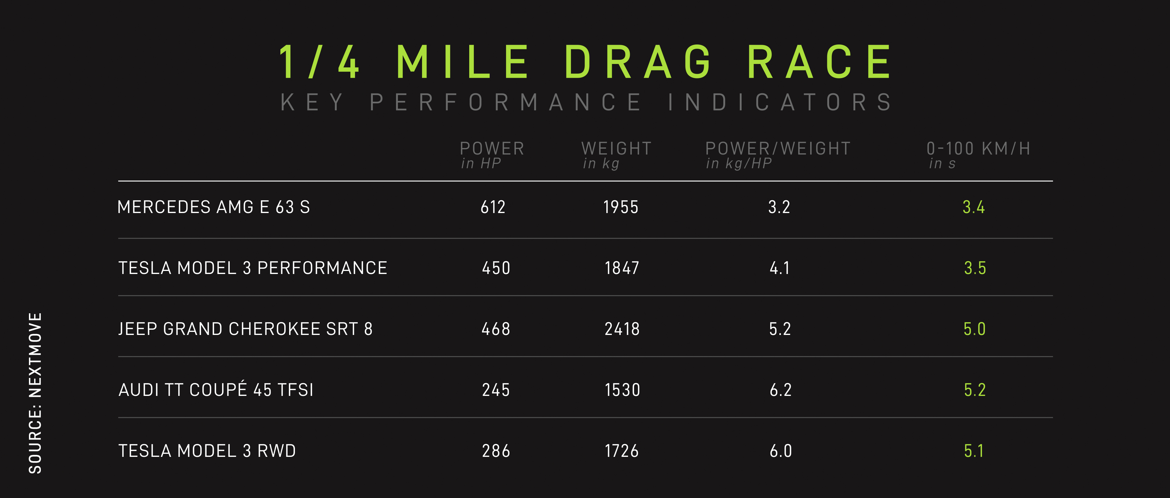 Drag Race Tesla Model 3 Mercedes AMG E 63 S Key Performance Indicator