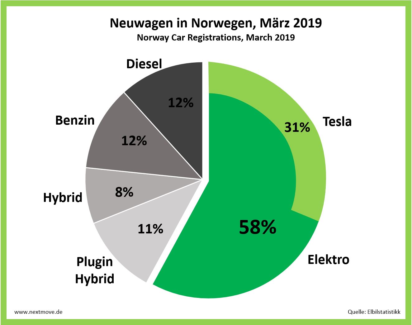 Neuwagen Norwegen März 2018 nextmove Tesla