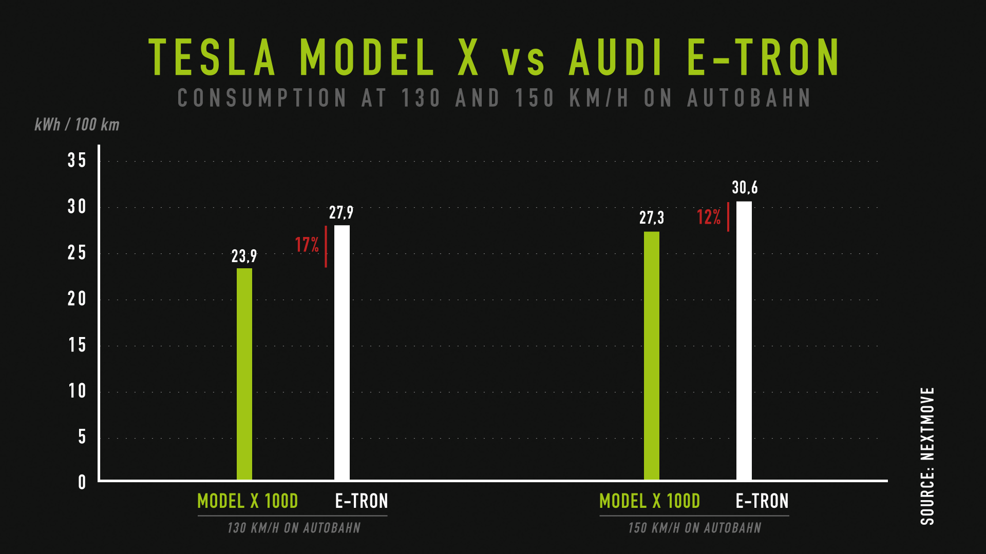 Elektroautos Mieten Autobahn Test Audi E Tron Against The