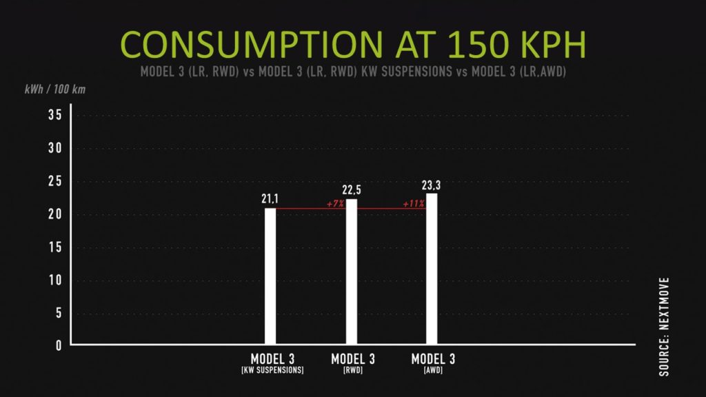 Consumption at 150 KPH