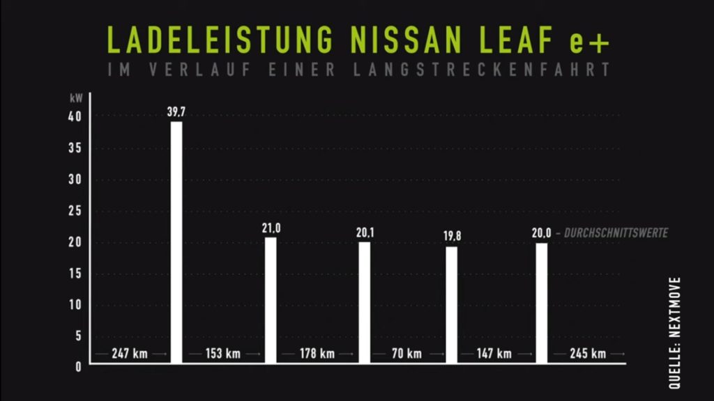 Ladeleistung neuer Nissan Leaf e+