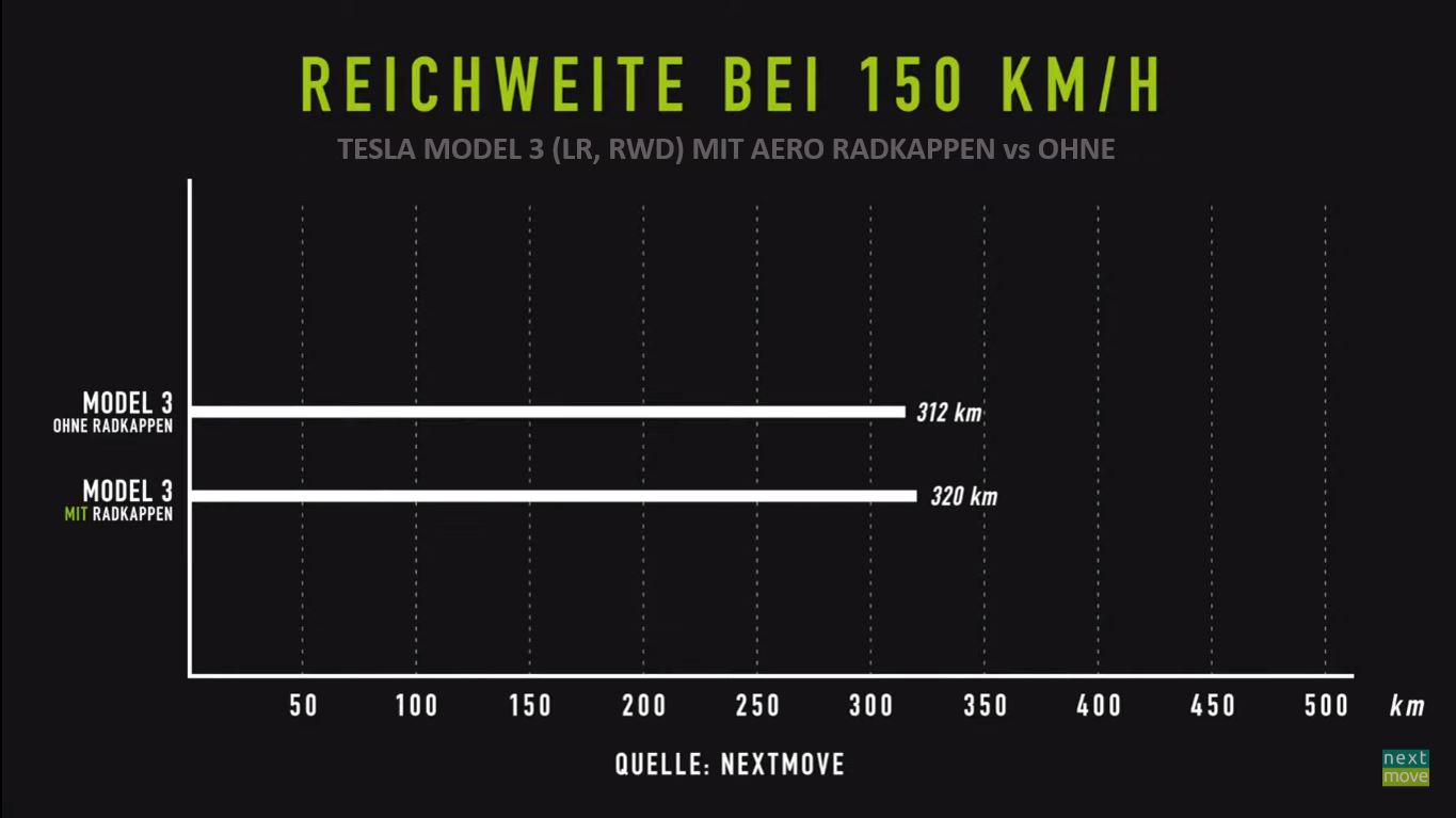 Aero Felgen von Tesla reduzieren Verbrauch um drei Prozent