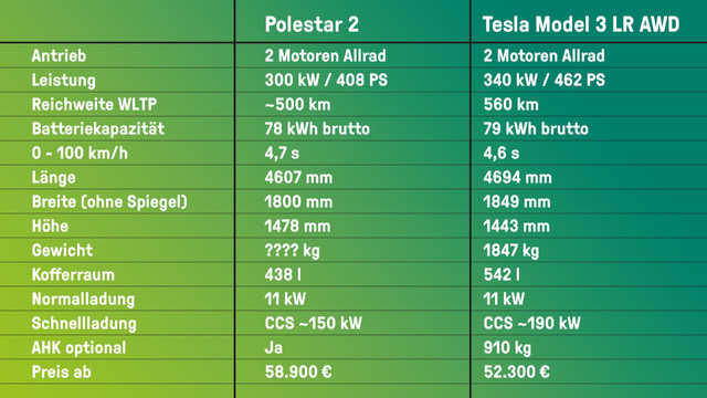 Polestar 2 vs. Tesla Model 3 Leistung