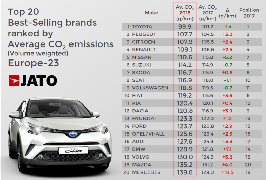 Top 20 Best-Selling brands ranked by Average CO2-Emissions