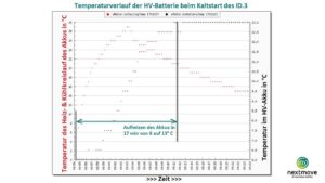 Winter-Performance Test 1 Temperatur vs Zeit