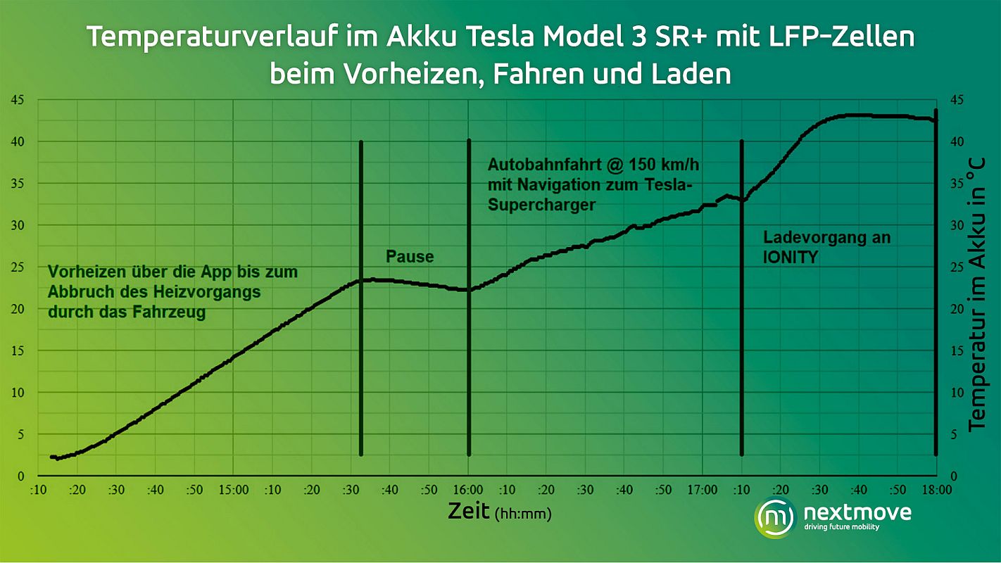 nextmove Grafik Temperaturverlauf Akku LFP-Zellen Vorheizen Fahren Laden