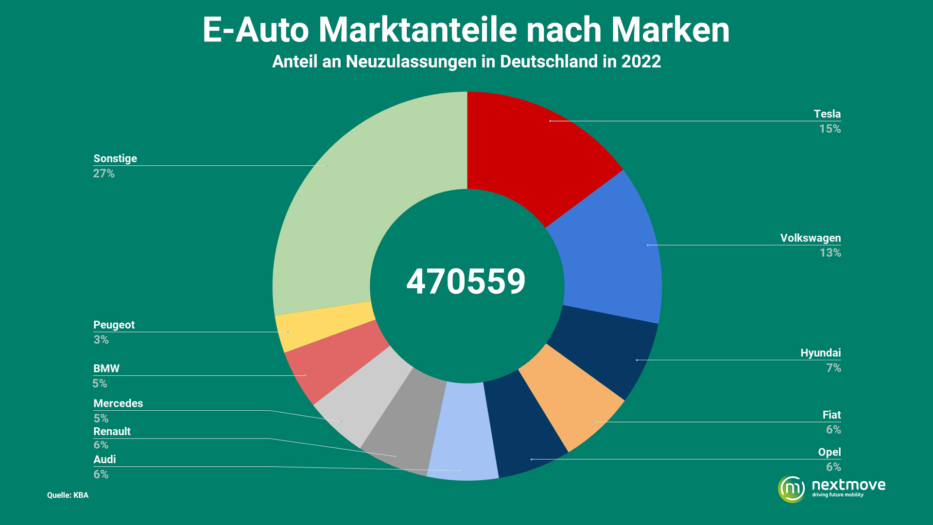 nextmove Marktanalyse: E-Auto-Markt 2018 bis 2021