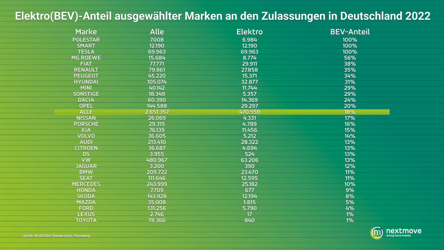 Nextmove | Analyse Zum Deutschen Elektroauto-Markt