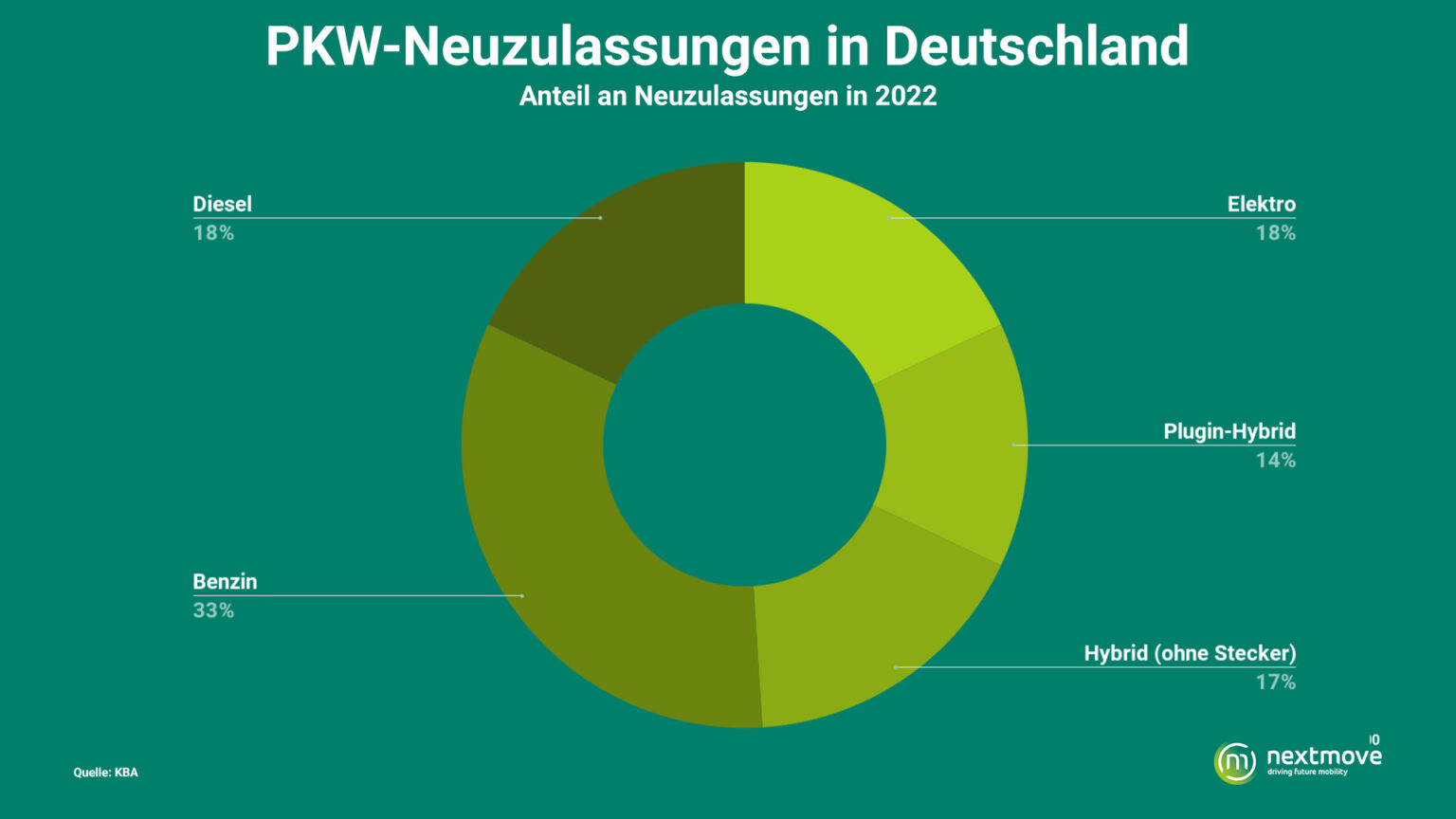 Nextmove - Analyse Zum Deutschen Elektroauto-Markt