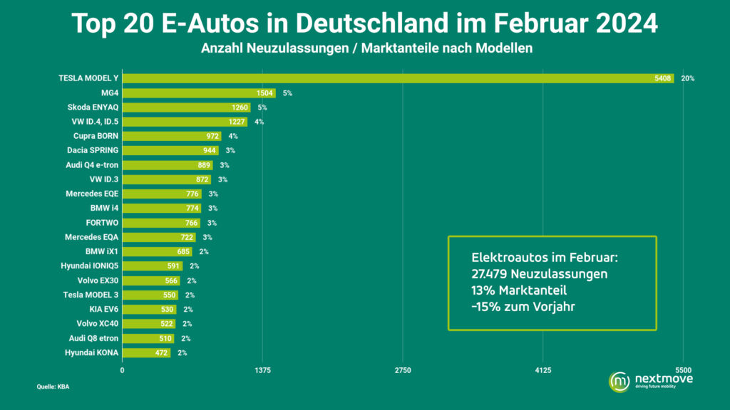 E-Auto-Neuzulassungen-in-Deutschland-02-2024-2-1024x576.jpg