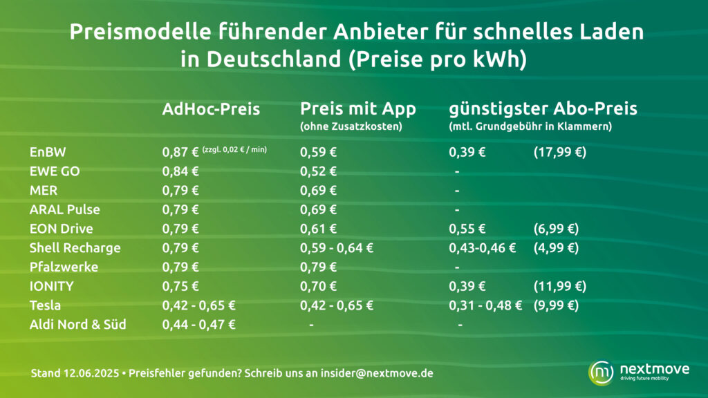 Preismodelle führender Anbieter für schnelles Laden