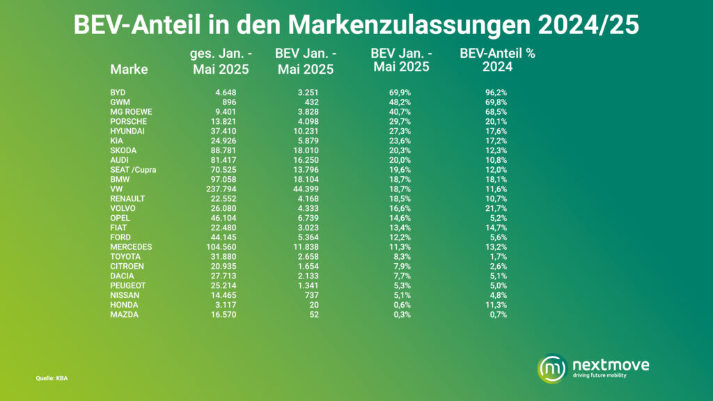 BEV-Anteil in den Markenzulassungen 2024/25