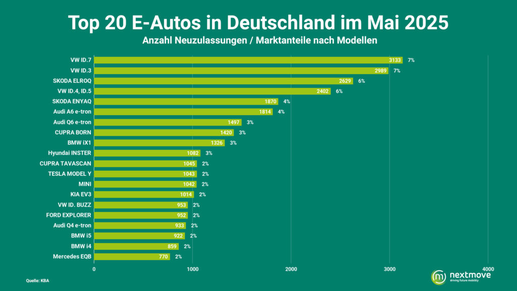 Top 20 des Monats Mai