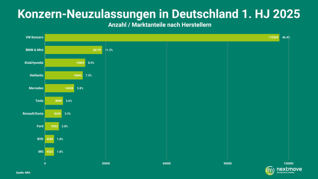 Konzern-Neuzulassungen in Deutschland 1. HJ 2025