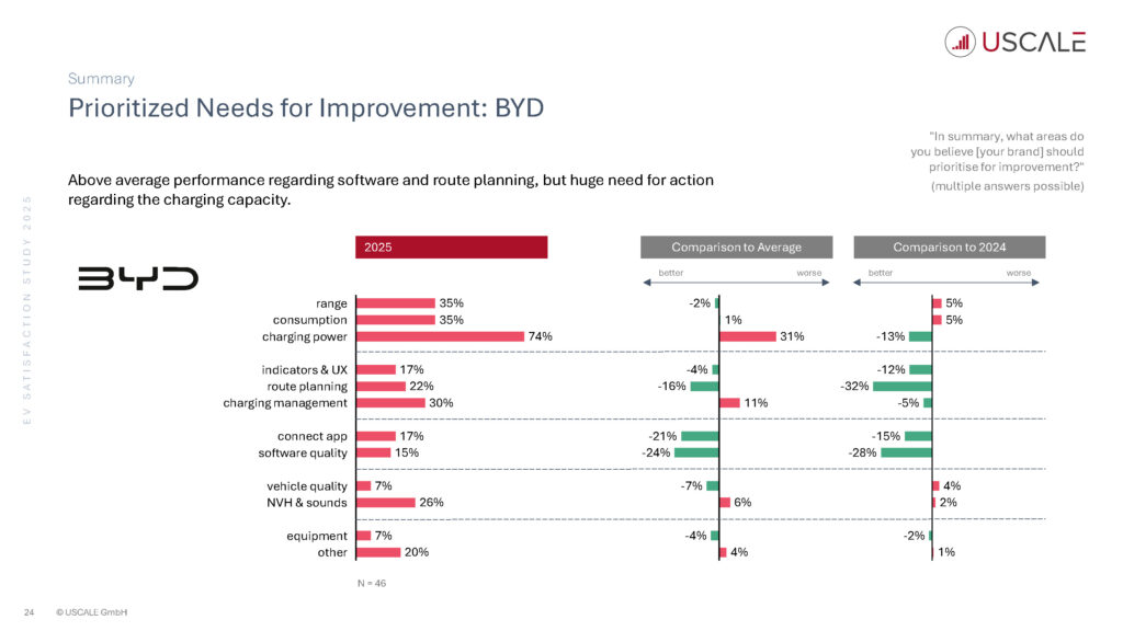 EV Satisfaction Study 2025 - Auszug für NextNews Seite 24