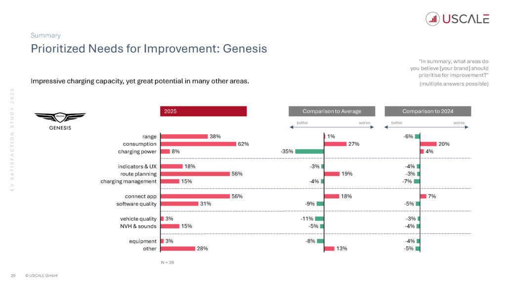 EV Satisfaction Study 2025 - Auszug für NextNews Seite 29