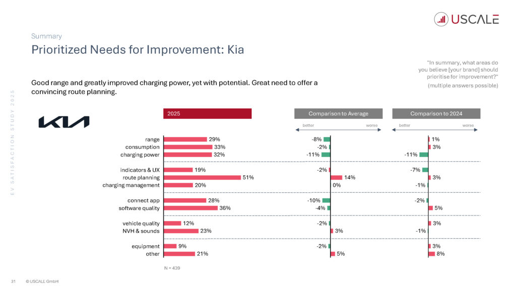 EV Satisfaction Study 2025 - Auszug für NextNews Seite 31
