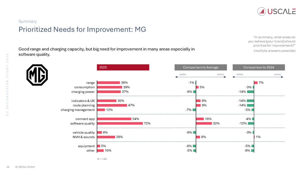 EV Satisfaction Study 2025 - Auszug für NextNews Seite 34