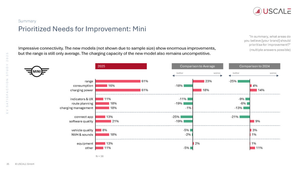 EV Satisfaction Study 2025 - Auszug für NextNews Seite 35