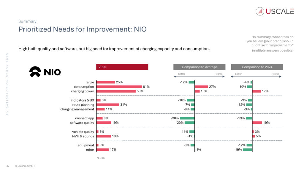 EV Satisfaction Study 2025 - Auszug für NextNews Seite 37