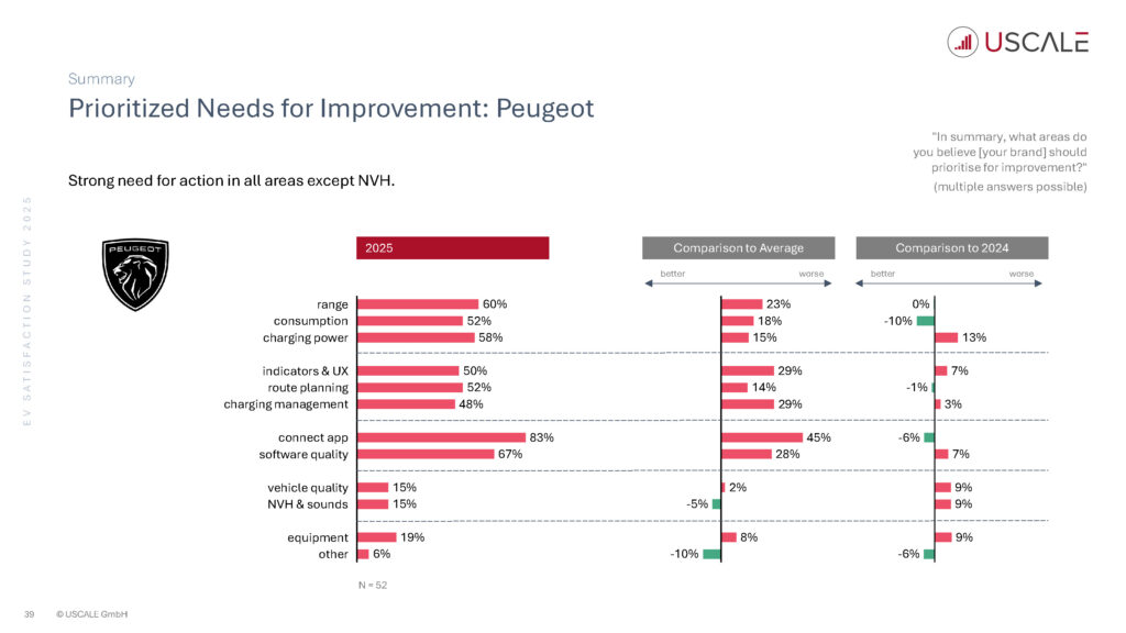 EV Satisfaction Study 2025 - Auszug für NextNews Seite 39