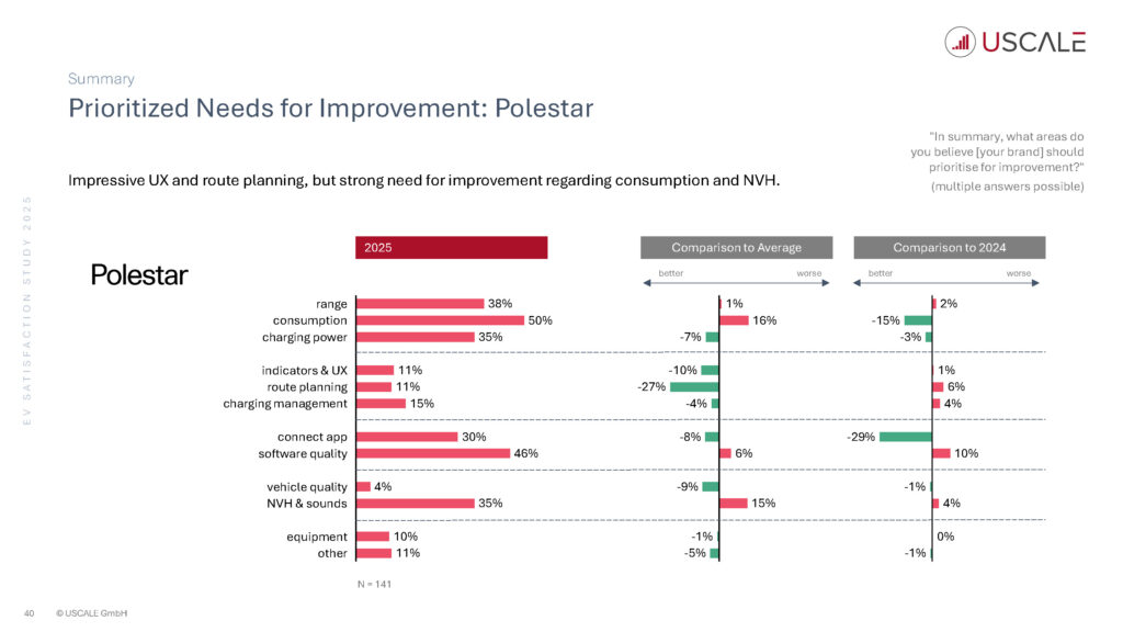 EV Satisfaction Study 2025 - Auszug für NextNews Seite 40
