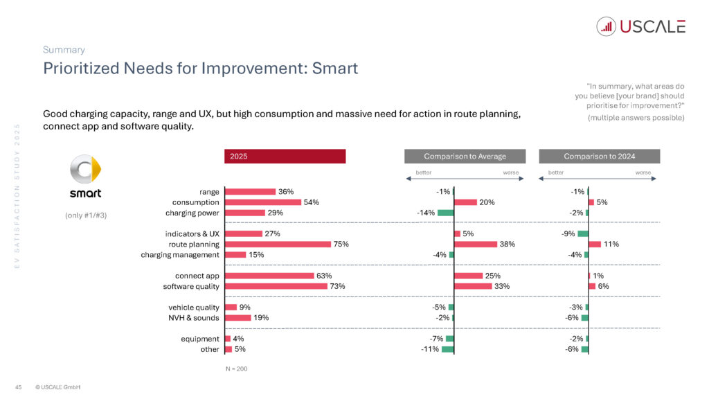 EV Satisfaction Study 2025 - Auszug für NextNews Seite 45
