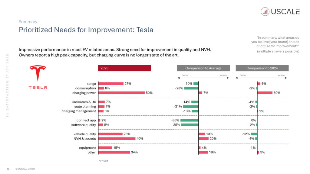 EV SatisfactionStudy 2025 Seite 46