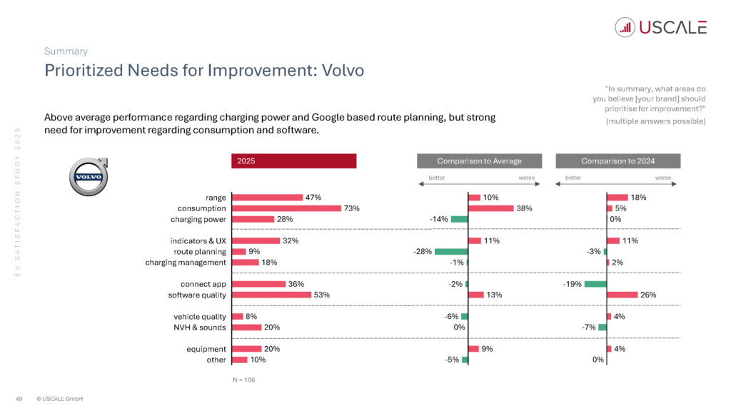 EV Satisfaction Study 2025 - Auszug für NextNews Seite 49